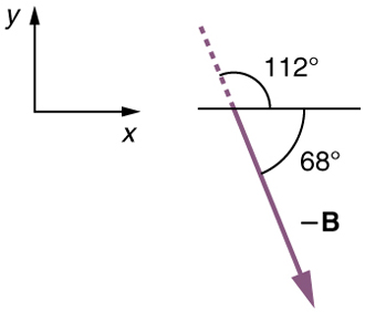 A vector labeled negative B is inclined at an angle of sixty-eight degrees below a horizontal line. A dotted line in the reverse direction inclined at one hundred and twelve degrees above the horizontal line is also shown.