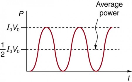 A graph showing the variation of power P with time t. The power is along the vertical axis and time is along the horizontal axis. The curve is a sine wave starting at the origin on the horizontal axis and having the crests and troughs both above the positive horizontal axis. The maximum value of power is given by the peak value, which is the product of I sub zero and V sub zero. The average power is indicated by a dotted line through the center of the wave parallel to the horizontal axis with a value half of the product of I sub zero and V sub zero.