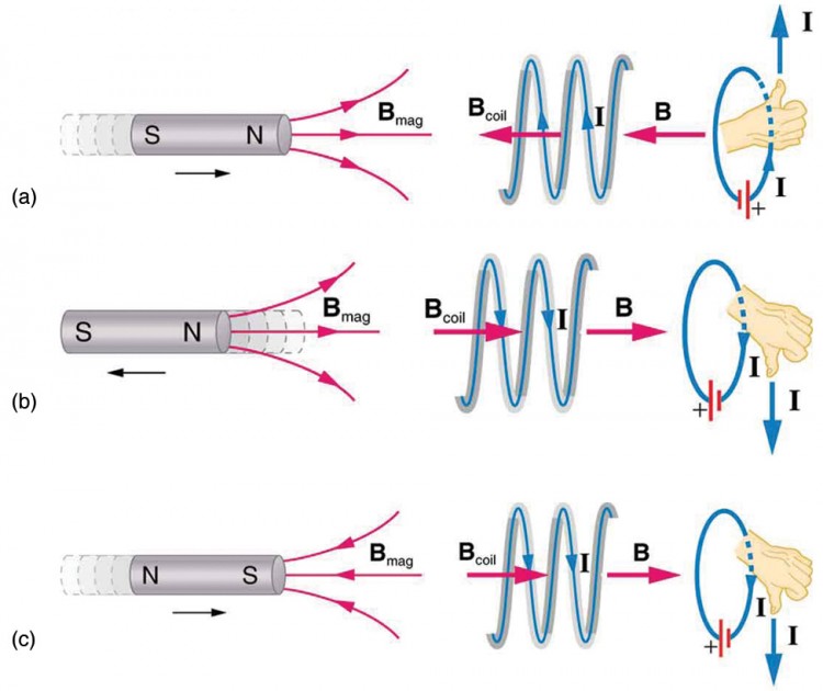 Faraday's Law of Induction Lenz's Law Physics II Course Hero