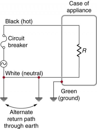 The figure describes an appliance connected to an AC source. One end of the AC circuit is connected to a circuit breaker. The other end of the circuit breaker is connected to an appliance. The appliance is shown as a resistance enclosed in a rectangular case represented as the case of appliance. The other end of the resistance is connected back to the AC source through a connecting wire. The application case, the connecting wire and the A C source are grounded. The ground terminal marked at the appliance case is marked as Green or ground and the ground terminal of AC source and connecting wires are marked as alternate return path to earth.