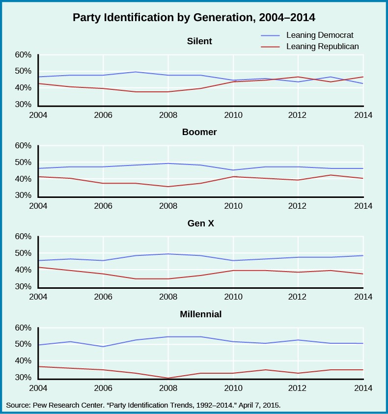 A series of four graphs titled party identification by generation, 2004–2014