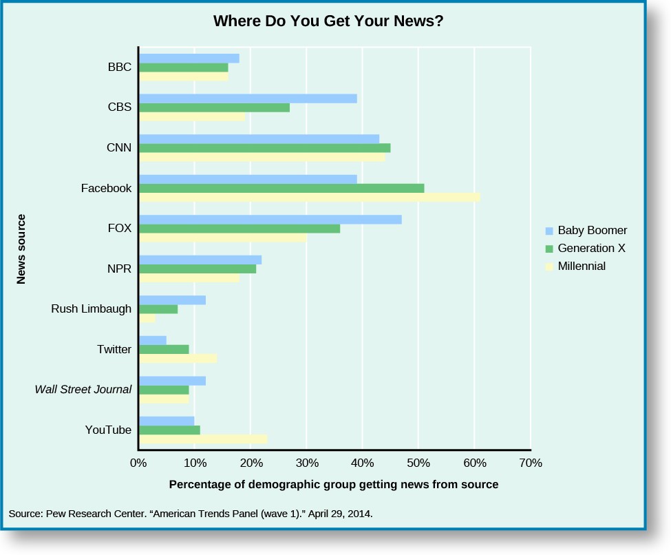 A graph titled Where do you get your news