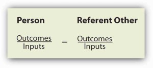 The Equity Formula: outcomes divided by inputs for one person equals outcomes divided by inputs for the 