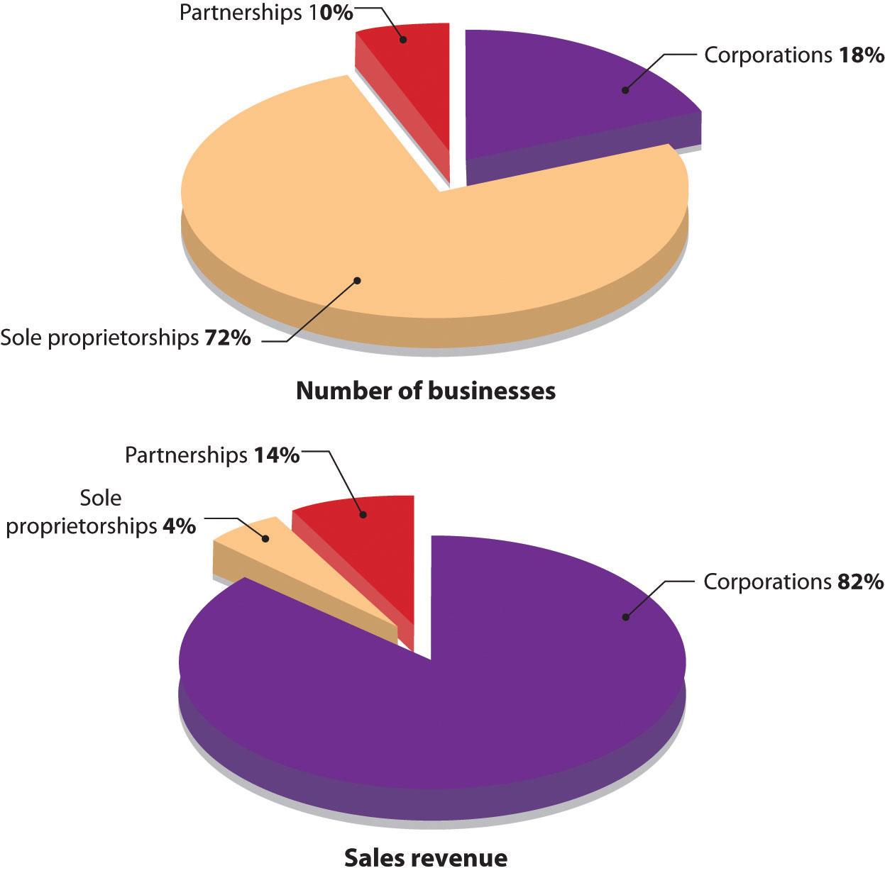 Two pie charts. The number of businesses chart has three sections: 72% sole proprietorships, 18% corporations, and 10% partnerships. The sales revenue chart has three sections: 82% corporations, 14% partnerships, and 4% sole proprietorships. 