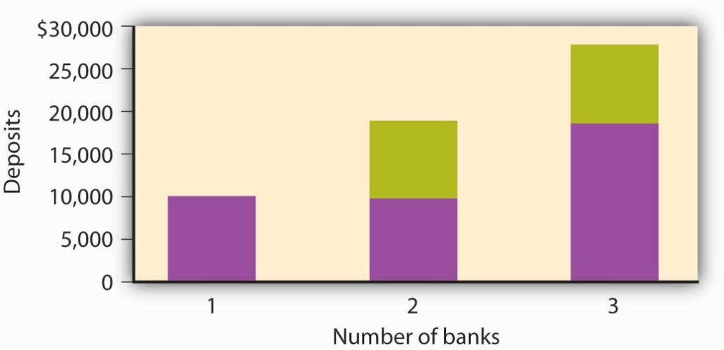 Bar chart; x-axis is number of banks, y-axis is deposits. One bank as $10,000, two banks have $20,000, and three banks have $30,000.