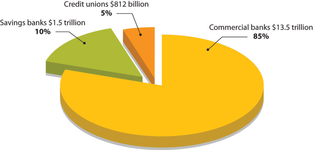 Pie chart with three categories. 5% Credit unions $812 billion; 10% savings banks $1.5 trillion; 85% commercial banks $13.5 trillion.