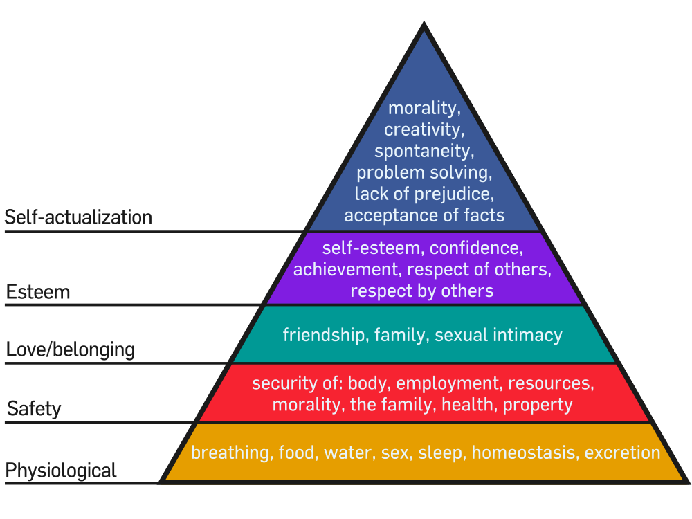 Pyramid. Base level: Physiological. Second level: Safety. Third level: Love and Belonging. Fourth level: Esteem. Top level: Self-actualization.