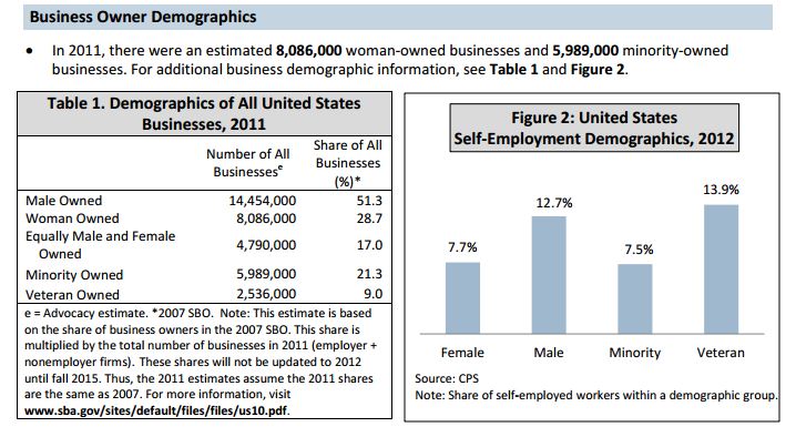 Table showing Business Owner Demographics. 2011: Number of businesses owned by men: 14,454,000 (51.3% of all businesses). Owned by women: 8,086,000 (28.7%). Owned equally by men and women: 4,790,000 (17%). Owned by minorities: 5,989,000 (21.3%). Owned by veterans: 2,536,000 (9%). Figure showing U.S. Self-Employment Demographics, 2012. Each bar represents the share of self-employed workers within a demographic group: Female: 7.7%. Male: 12.7%. Minority: 7.5%. Veteran: 13.9 %.