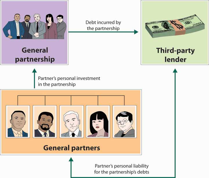General partners have personal investment in the partnership, which creates a general partnership. Debt incurred by the partnership leads to the involvement of a third party lender. Partners have personal liability for the partnership’s debts.