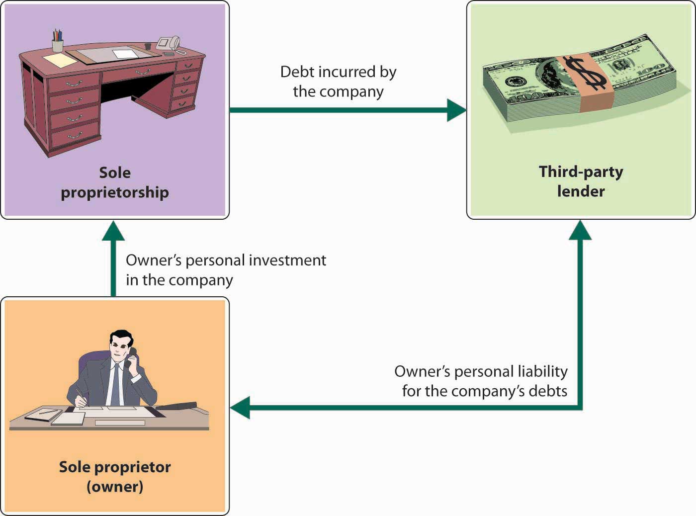 Connections between sole proprietor (owner), sole proprietorship, and third-party lender. The owner has sole proprietorship due to the owner’s personal investment in the company. Because of debt incurred by the company, a third-party lender is involved. The owner has personal liability for the company’s debts.
