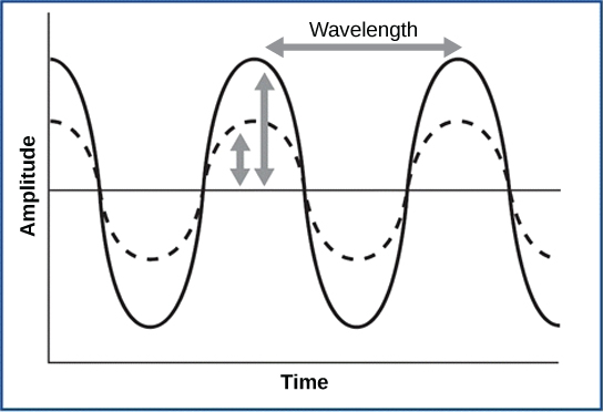 A graph shows a regularly repeating sine wave that goes gradually up, then down, then up again. The distance between two crests is the wavelength. The amplitude is the height of the wave. On the graph, two waves with different wavelengths but the same amplitude are superimposed on one another.