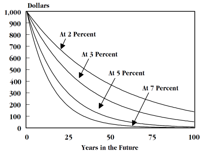 Time value of money requires an understanding of how return rates impact fixed values over time.