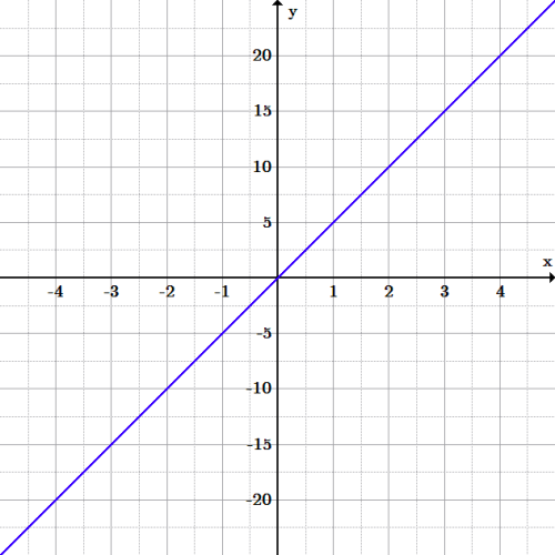 applications-of-linear-functions-boundless-algebra