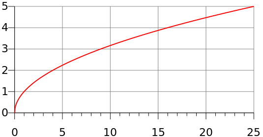 Half of a sideways parabola, with its vertex at the origin and existing for only positive x and y values (only in the first quadrant).
