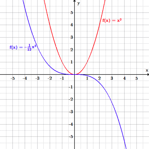 The red function f(x)=x^2 is a U-shaped curve with its lowest point at the origin. The blue cubic function descends from positive infinity, flattens out at the origin, then descends further at positive x-values to negative infinity.