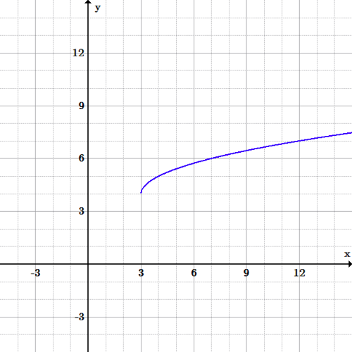 Half of a sideways parabola with its vertex at (3, 4). It exists for x-values greater than 3 and for y-values greater than 4.