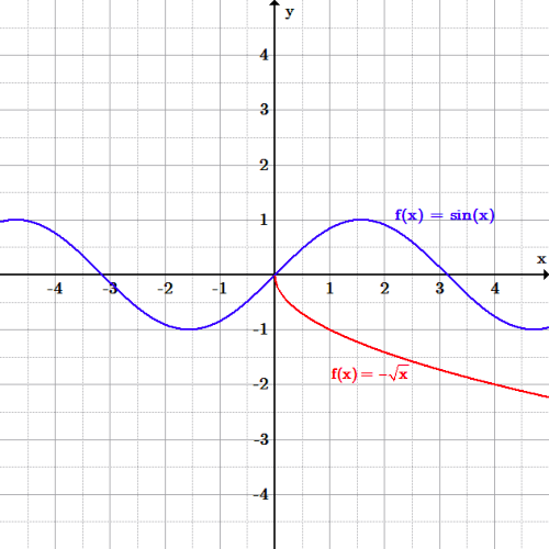The blue function has the shape of a regular wave, with its peaks and troughs at 1 and -1, respectively. The red function is the bottom half of a sideways U-shaped function. It only takes on negative values, and is only defined for positive input values; it is only in the fourth quadrant.