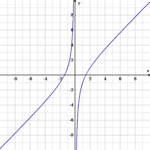 The graph ascends from negative infinity to positive infinity for negative x-values. For positive x-values, it ascends from negative infinity to positive infinity again. It therefore has a vertical asymptote where the graph is discontinuous, at x=0.