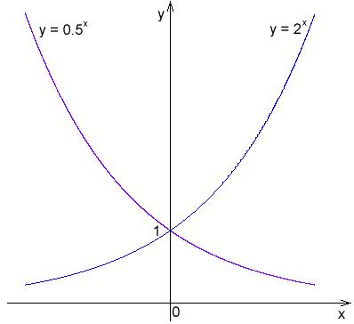 y = 2^x increases from the x axis to infinity. y = .5^x decreases from infinity to the x axis. Both functions are in the positive quadrants (1 and 2) and are symmetric over the y axis.