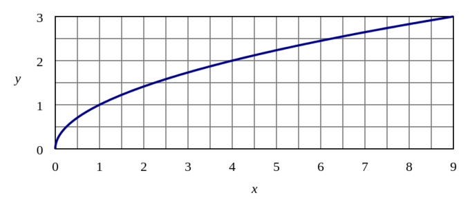 Half of a sideways parabola (u-shaped curve) with a vertex at the origin. It does not have a vertical asymptote like a logarithmic function, as it touches the y-axis.