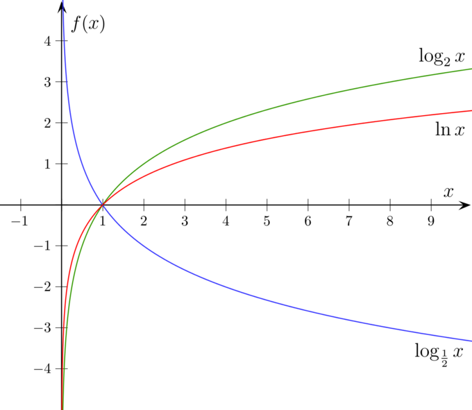 log_2(x) is increasing from the y-axis (its vertical asymptote) to infinity. log_.5(x) is decreasing from the y-axis (also its vertical asymptote) to negative infinity.