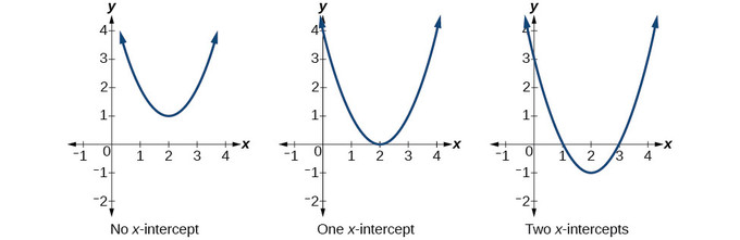 A parabola with a vertex above the x-axis that opens up (or a vertex below the x-axis that opens down) does not cross the x-axis at all, and has no x-intercepts. A parabola with its vertex on the x-axis has one x-intercept. All other parabolas (vertex below the x-axis opening up, or vertex above the x-axis opening down) have two x-intercepts.