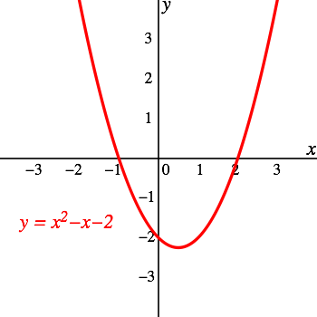 The parabola opens up and has a vertex at approximately (.5, -2).