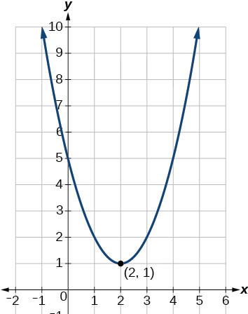 The parabola opens up and has a y-intercept at (0, 5).