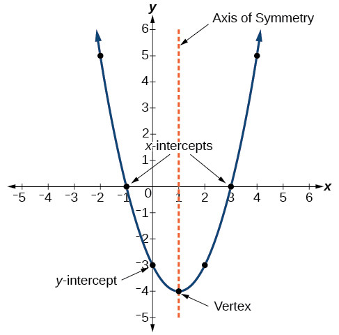 A parabola has a maximum or a minimum, called the vertex, an axis of symmetry through the middle of the parabola, a y-intercept where it crosses the y-axis, and can have as many as two x-intercepts where it crosses the x-axis.
