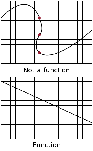 The top graph, a curved shape which, from left to right, has a peak, twists in as it descends, then a trough, is not a function. Where it twists, a vertical line is shown which crosses the curve at three red points. The bottom graph is a straight line with negative slope, passes the vertical line test, and is a function.