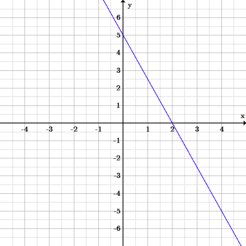 The line has negative slope and has y-intercept 5 and x=intercept 2.