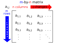 An m by n matrix, with m rows and n columns. Each element of the matrix is denoted a_(i, j) where i identifies the row and j identifies the column.