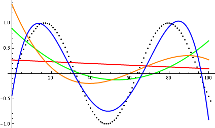 The sine function consists of several waves. As the degree of the polynomial increases, it is able to take a more and more similar shape to the sine wave. The fourth degree polynomial becomes fairly close compared to the others, having the correct number of peaks and troughs.