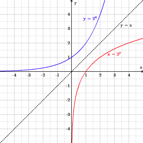 y=2^x is increasing from the x-axis in quadrants 2 and 1. x=2^y is increasing from the y-axis from quadrant 4 to 1. They are reflections of each other over the line y=x.