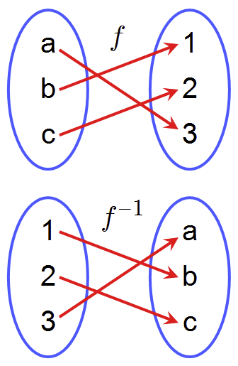 The mapping f has a, b, and c on the left and 1, 2, 3 on the right, with the mappings a to 3, b to 1, c to 2. The mapping f-inverse (f^-1) has 1, 2, and 3 on the left and a, b, and c on the right, with the mappings 1 to b, 2 to c, 3 to a.