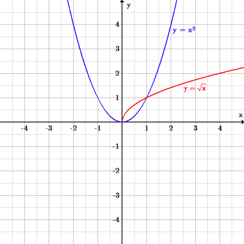 The function f(x)=x^2 is a parabola (u-shaped curve) opening up with its vertex at the origin. The function f(x)=square root of x is half a parabola opening to the right, in the first quadrant only.