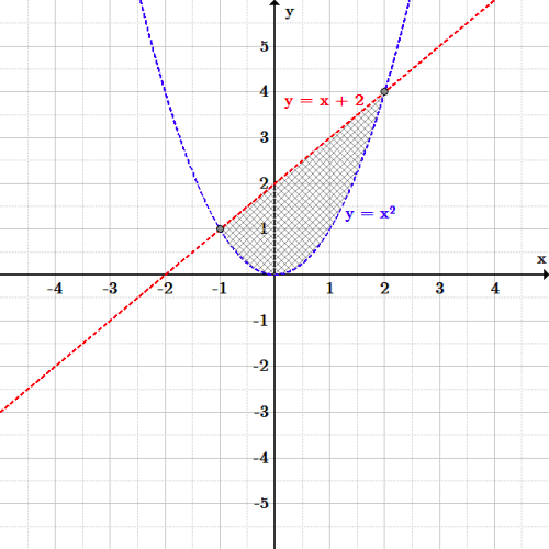 The parabola opens up and has vertex at the origin. The line has positive slope and y-intercept 2. The parabola and the line intersect at (-1, 1) and (2, 4). The area between the curves between these points is shaded.