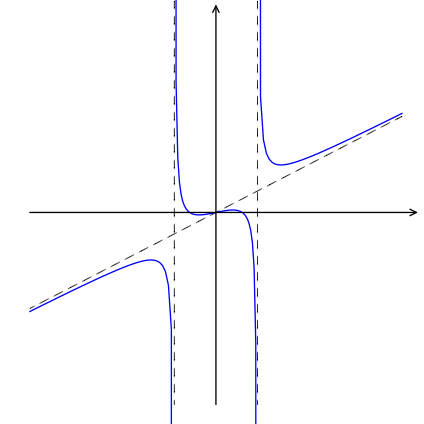 The function has vertical asymptotes at x= the positive and negative square roots of 5. It also has an oblique asymptote with positive slope. It is bounded below the oblique asymptote and to the left of the left vertical asymptote in the third quadrant. Between the two vertical asymptotes it increases overall, having three roots and a local maximum followed by a local minimum. To the right of the second vertical asymptote, the function is bounded above the oblique asymptote.