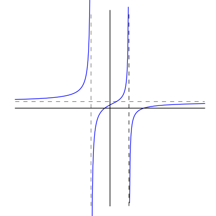 The function is always increasing and has vertical asymptotes at x=-2 and x=2. From x=negative infinity to x=-2, it increases from the positive horizontal asymptote to infinity. From x=-2 to x=2, it increases from negative infinity to infinity. From x=2 to x=infinity, it increases from negative infinity to the positive horizontal asymptote.