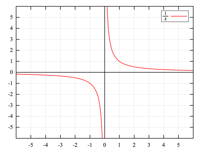 The function is decreasing in the third quadrant, bounded by the x and y axes, curving along them. The function is similarly decreasing in the first quadrant, still bounded by the x and y axes.