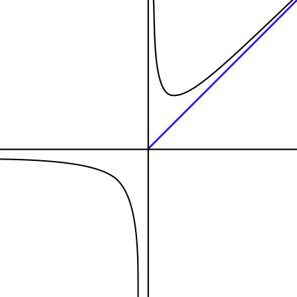 For negative values of x, the function decreases from the x-axis (the horizontal asymptote) to negative infinity along the y axis (the vertical asymptote). For positive values of x, the function first decreases from infinity along the y-axis (vertical asymptote), then increases, getting closer and closer to being a linear function y=x.
