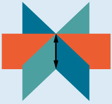 Three planes that intersect in one line. Any two planes intersect in a line, and in this scenario the third plane goes through the line formed by the intersection of the first two.
