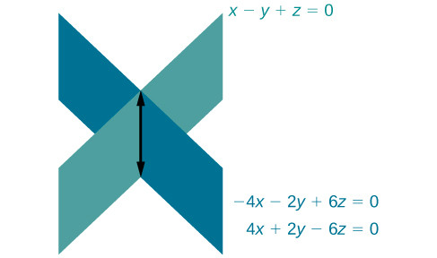 The dependent equations -4x - 2y + 6z = 0 and 4x + 2y - 6z = 0 are the same plane, and cross the third plane x - y + z = 0 in a line.