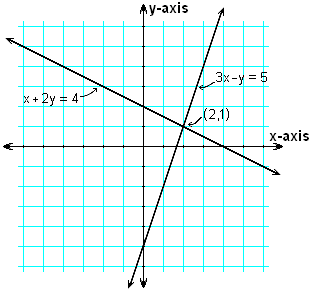 Two lines, 3x-y =5, and x + 2y = 4, graphed on the Cartesian plane. They cross at one point, (2,1).