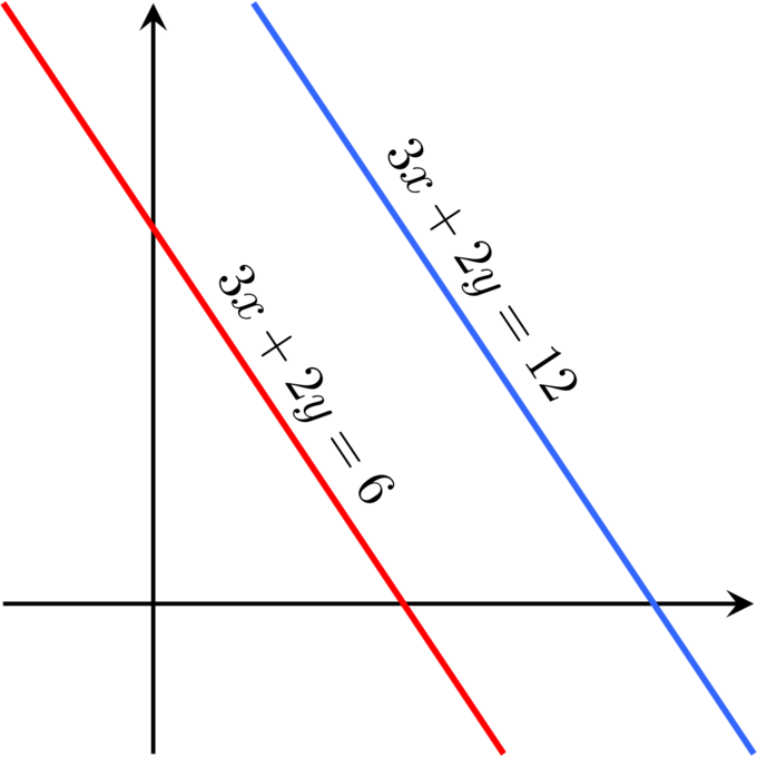 The lines representing the given equations are parallel with negative slope crossing through the first quadrant, with the line 3x+2y=6 below the line 3x+2y=12.