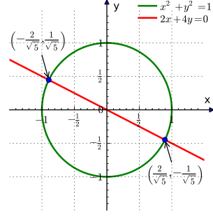 A circle of radius one centered at the origin (x^2 + y^2 = 1) and a line (2x+4y = 0) graphed on the Cartesian plane. The line crosses the circle at two points, once in the second quadrant and once in the fourth quadrant.