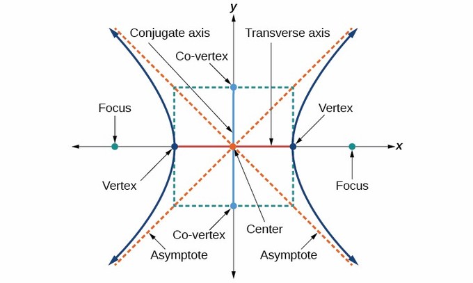 A hyperbola has two roughly U-shaped (but not parabolic) curves which lie on opposite sides of two crosses asymptotes. They have foci that lie inside the vertices. The hyperbola shown has its transverse axis, which is its axis of symmetry, along the x-axis.