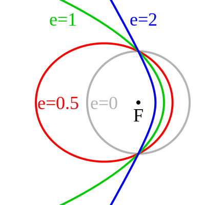 The gray circular orbit is centered on the focus. The elliptical orbit is more oblong, with the focus to one side. The parabolic orbit is open, with the focus to the inside. The hyperbolic orbit has its vertex even closer to the focus, and has branches that are more open than the parabola.