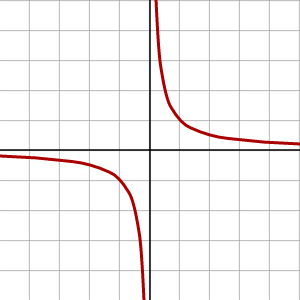 Two curves in the third and first quadrants. Both have the x and y axes as asymptotes, and both are decreasing.