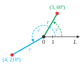 The polar axis L extends horizontally to the right in this image. The point (3, 60 degrees) is 3 units out from the origin and 60 degrees up from the polar axis. The point (4, 210 degrees) is 4 units out from the origin and 210 degrees around from the polar axis.